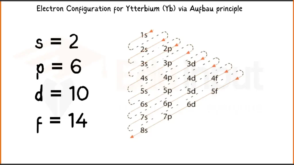 Image showing Electronic Configuration of Ytterbium via Aufbau Principle