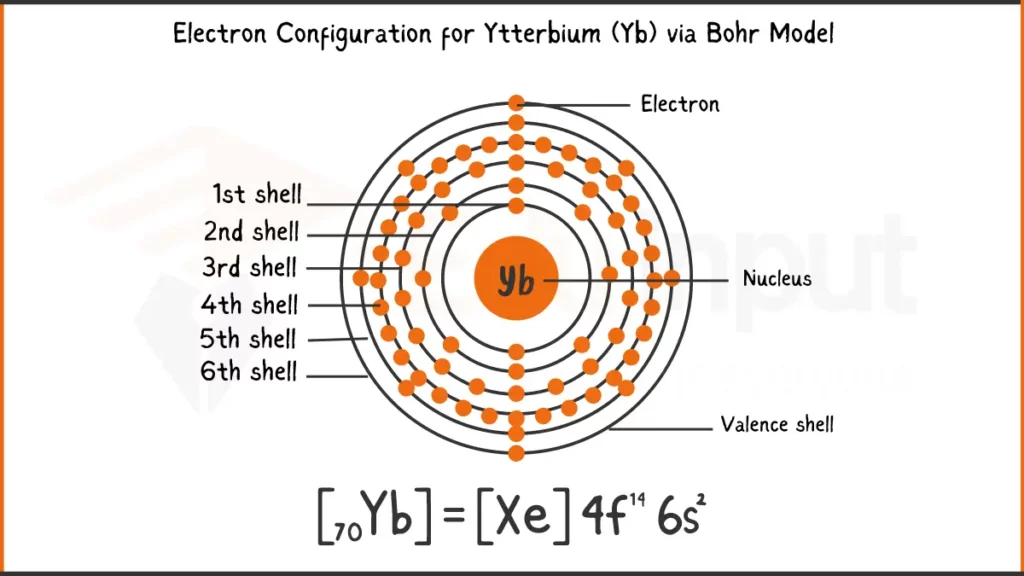 Image showing Electronic Configuration of Ytterbium via Bohr Model