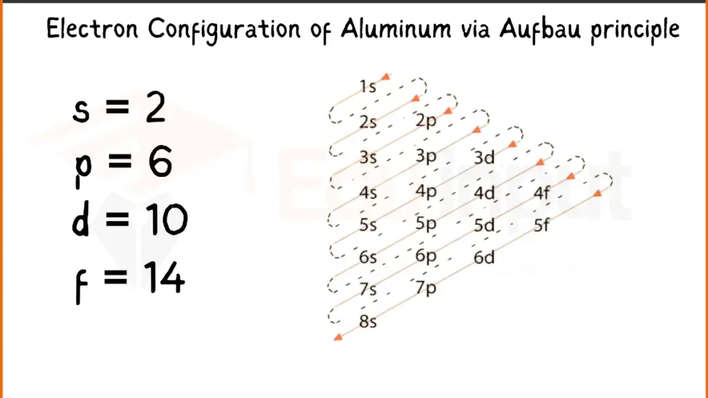 Image showing  Electron Configuration of Aluminum Via Aufbau Principle