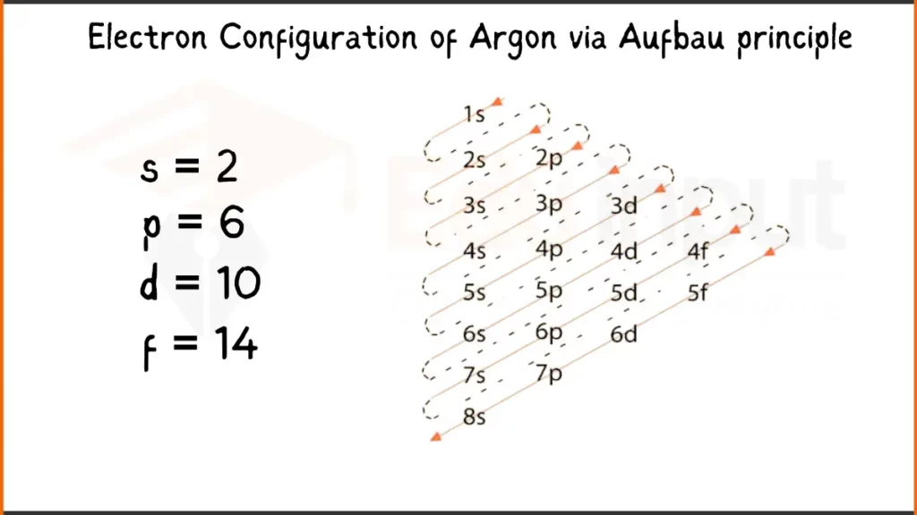 Image showing  Electron Configuration of Argon Via Aufbau Principle