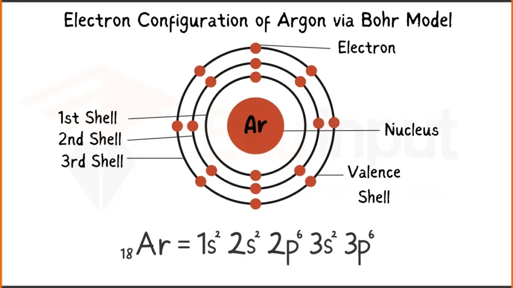 image showing  Electron Configuration of Argon Via Bohr Model
