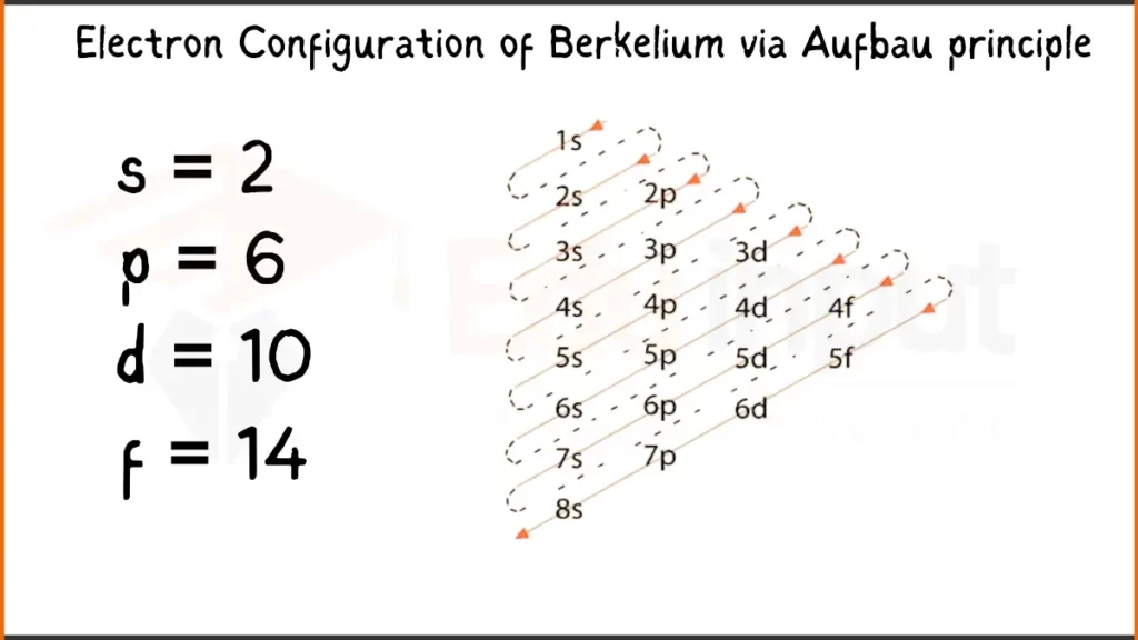 Image showing Electron Configuration of Berkelium Via Aufbau Principle