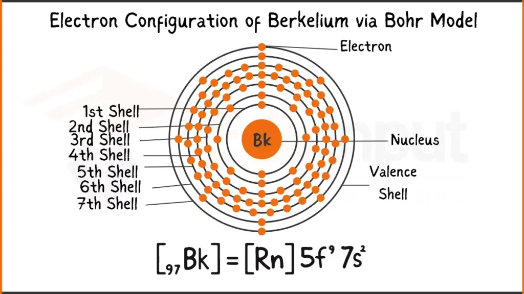 Image showing Electron Configuration of Berkelium Via Bohr Model