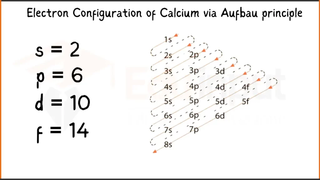 Image showing Electron Configuration of Calcium Via Aufbau Principle