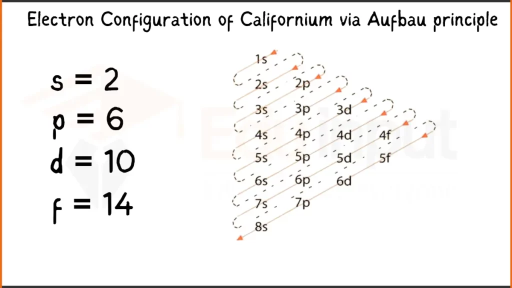 Image showing Electron Configuration of Californium Via Aufbau Principle