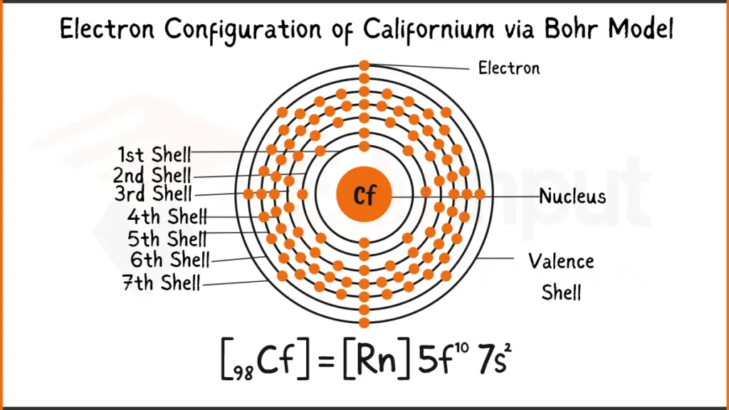 Image showing Electron Configuration of Californium Via Bohr Model
