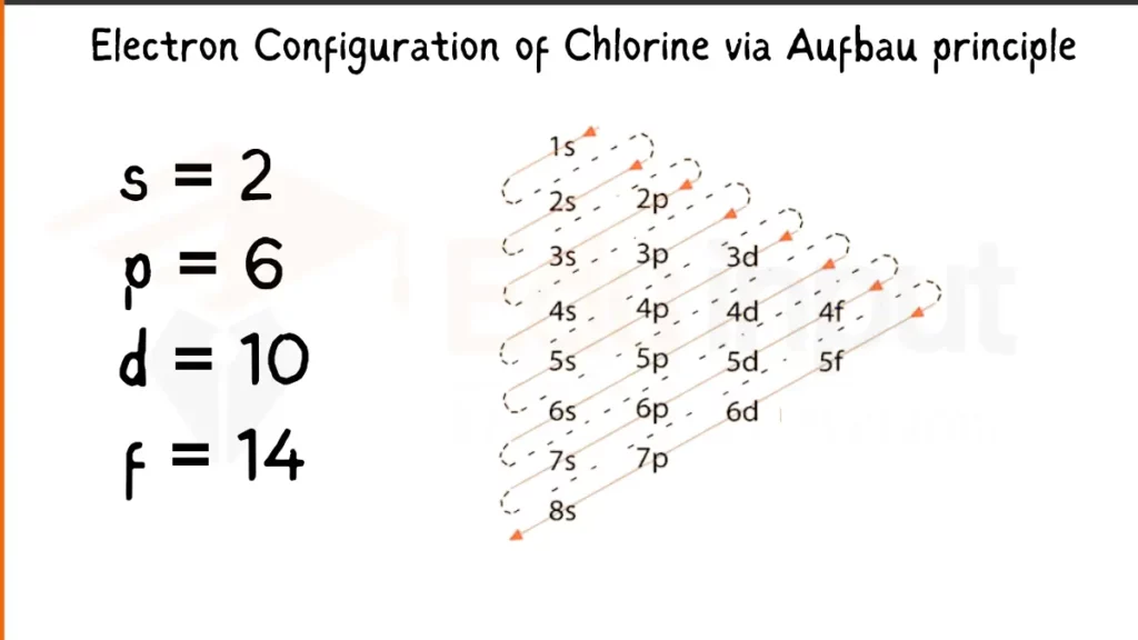 Image showing  Electron Configuration of Chlorine Via Aufbau Principle