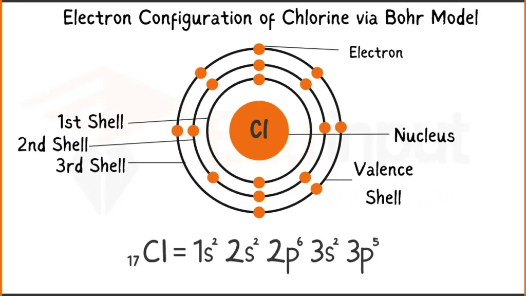 image showing Electron Configuration of Chlorine Via Bohr Model