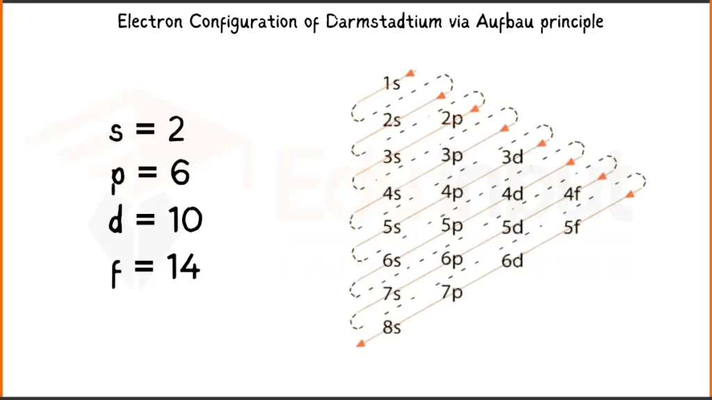 Image showing Electronic Configuration of Darmstadtium  via Aufbau Principle
