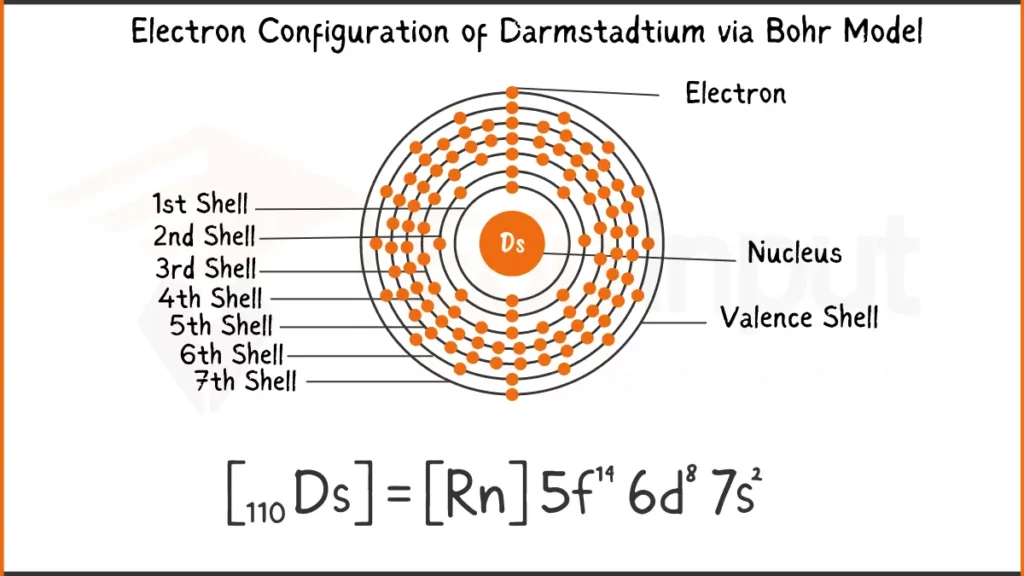 Image showing Electronic Configuration of Darmstadtium via Bohr Model