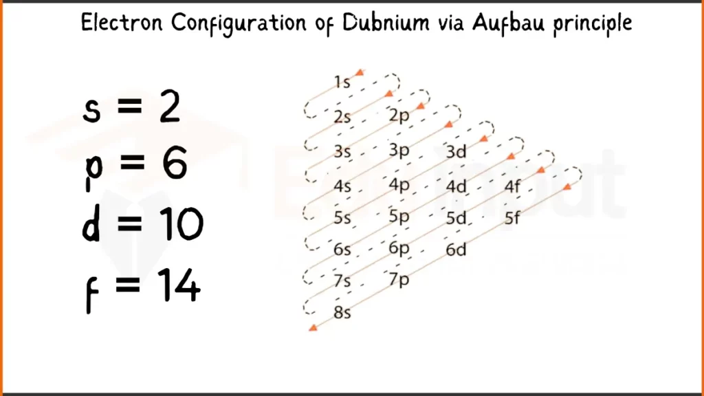 Image showing Electronic Configuration of Dubnium via Aufbau Principle