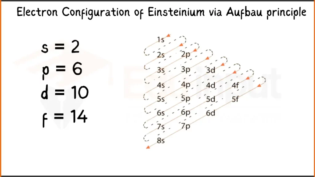 Image showing Electron Configuration of Einsteinium Via Aufbau Principle