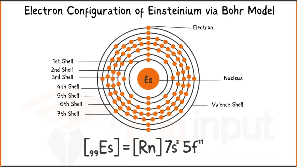 Image showing Electron Configuration of Einsteinium Via Bohr Model