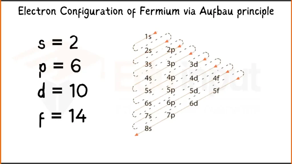 Image showing Electron Configuration of Fermium Via Aufbau Principle