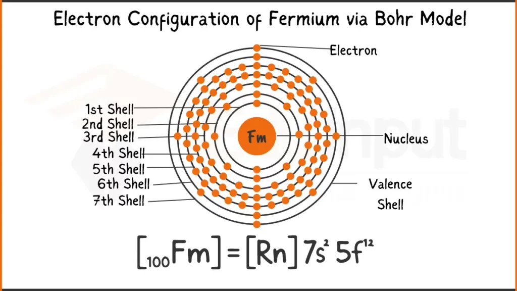 Image showing Electron Configuration of Fermium Via Bohr Model