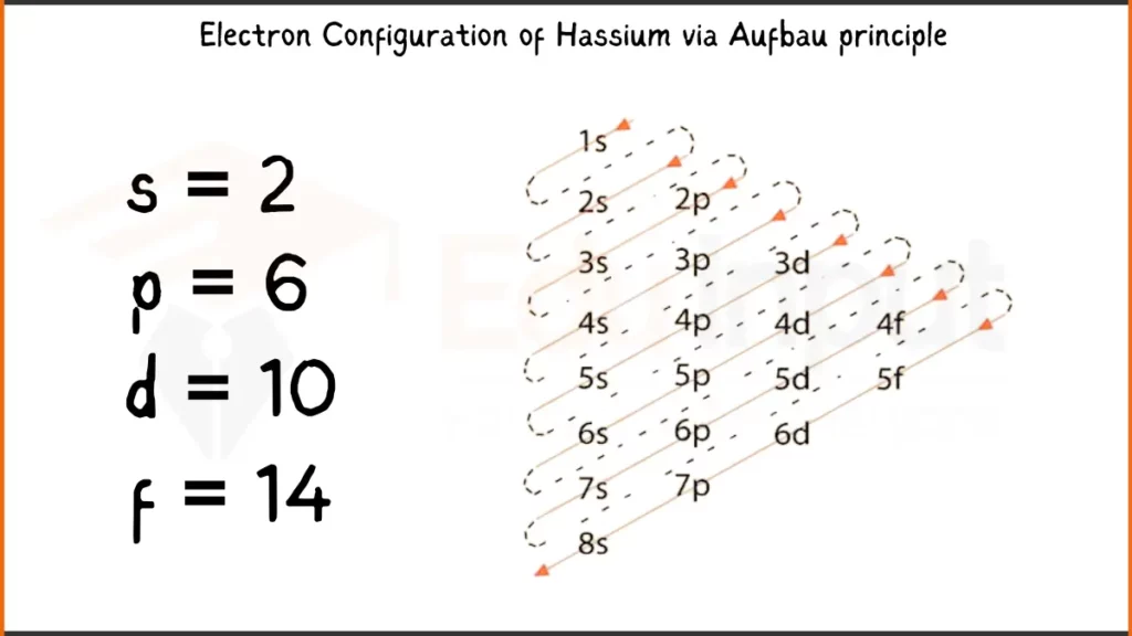 Image showing Electronic Configuration of Hassium via Aufbau Principle