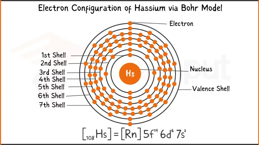 Image showing Electronic Configuration of Hassium via Bohr Model