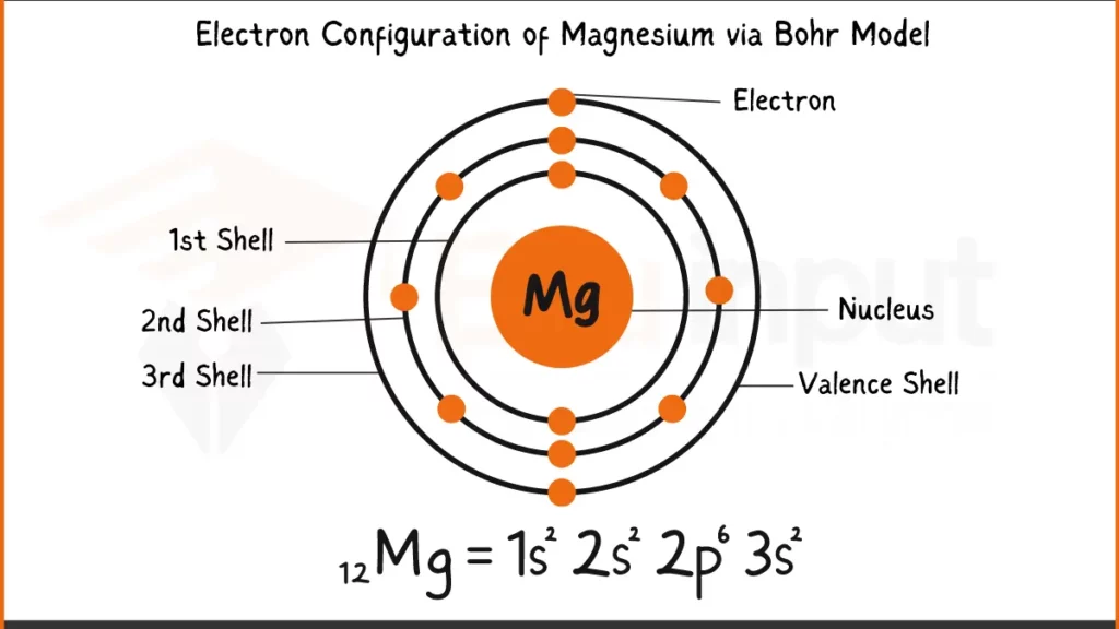 Image showing Electronic Configuration of Magnesium via Bohr Model