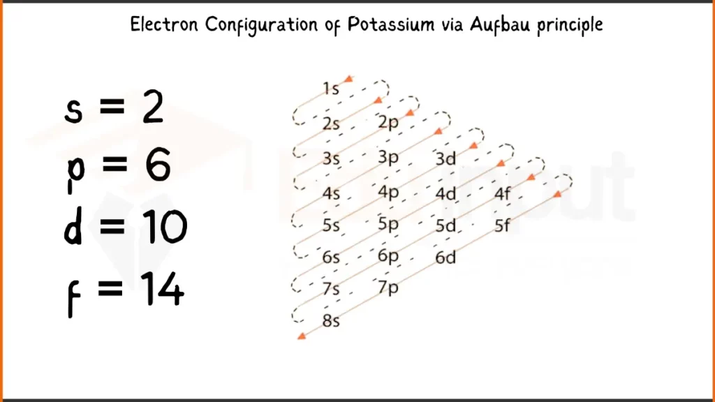 Image showing Electronic Configuration of Potassium via Aufbau Principle