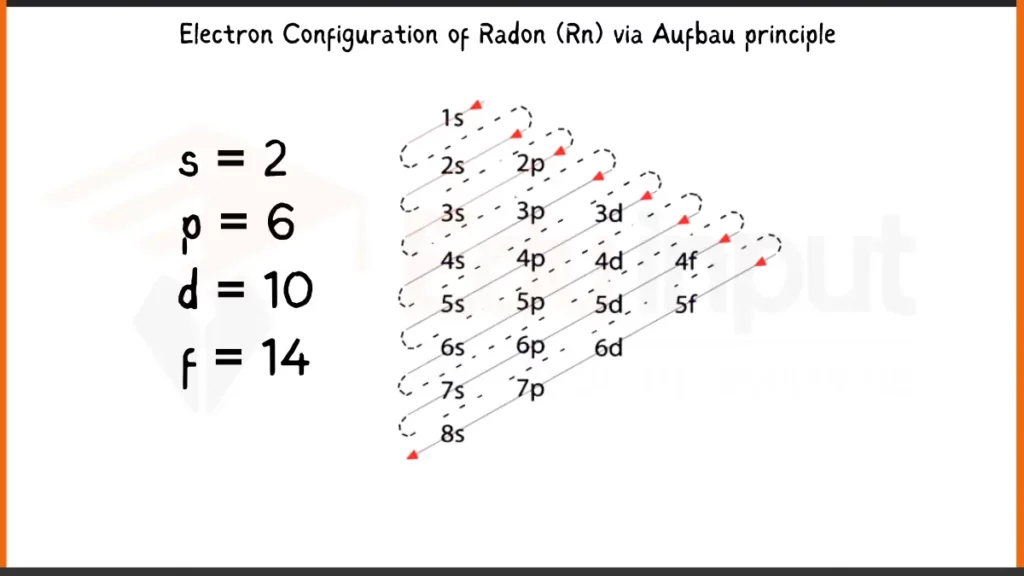 Image showing Electronic Configuration of Radon via Aufbau Principle
