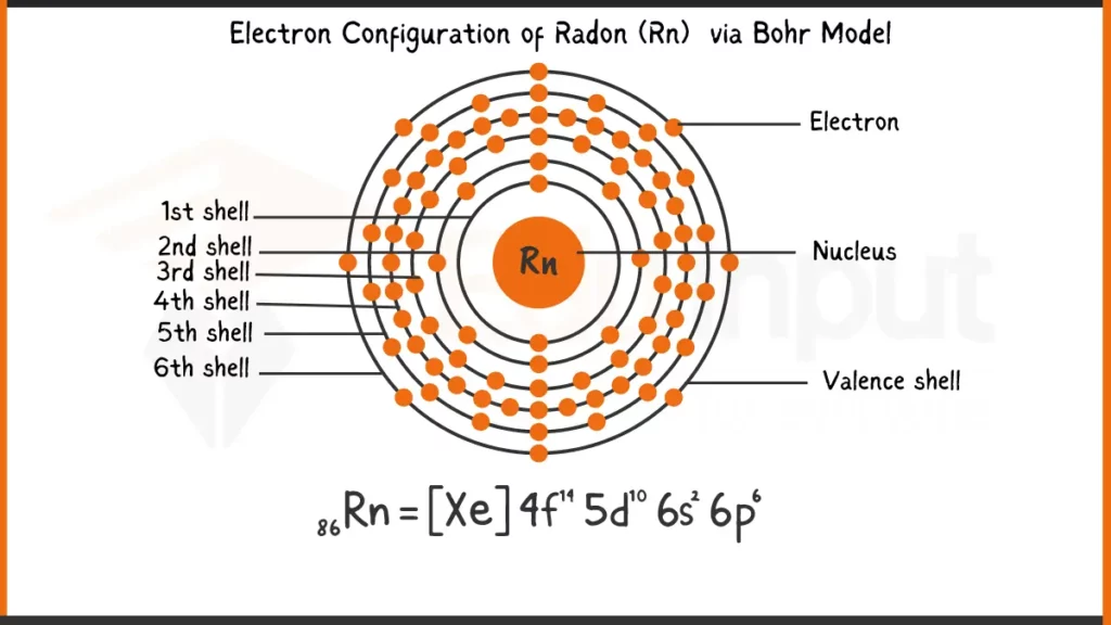 Image showing Electronic Configuration of Radon via Bohr Model