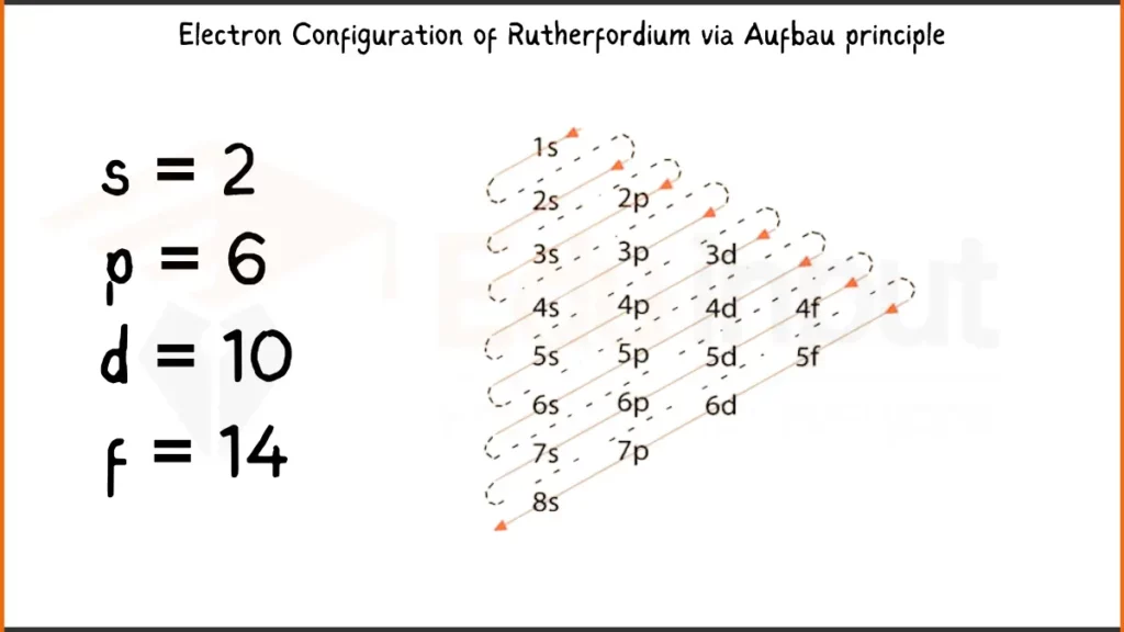 Image showing Electronic Configuration of Rutherfordium via Aufbau Principle