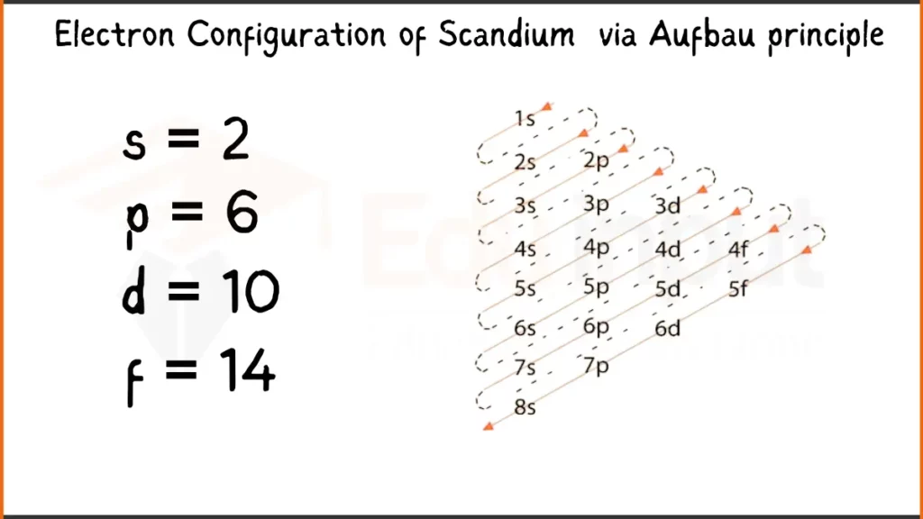 Image showing Electron Configuration of Scandium Via Aufbau Principle