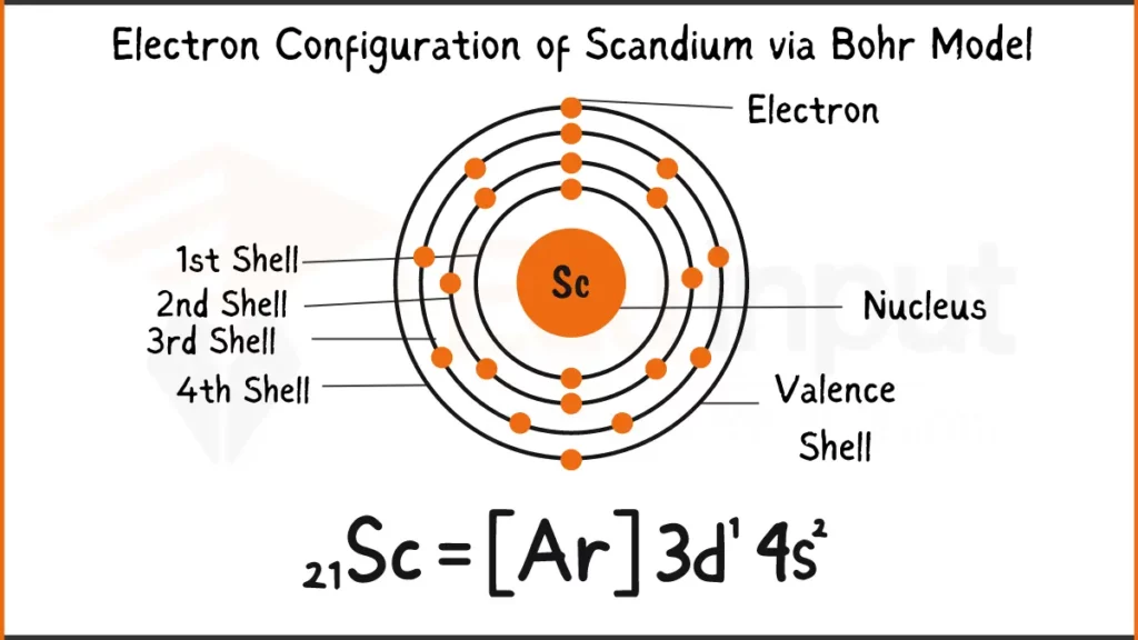 Image showing Electron Configuration of Scandium Via Bohr Model