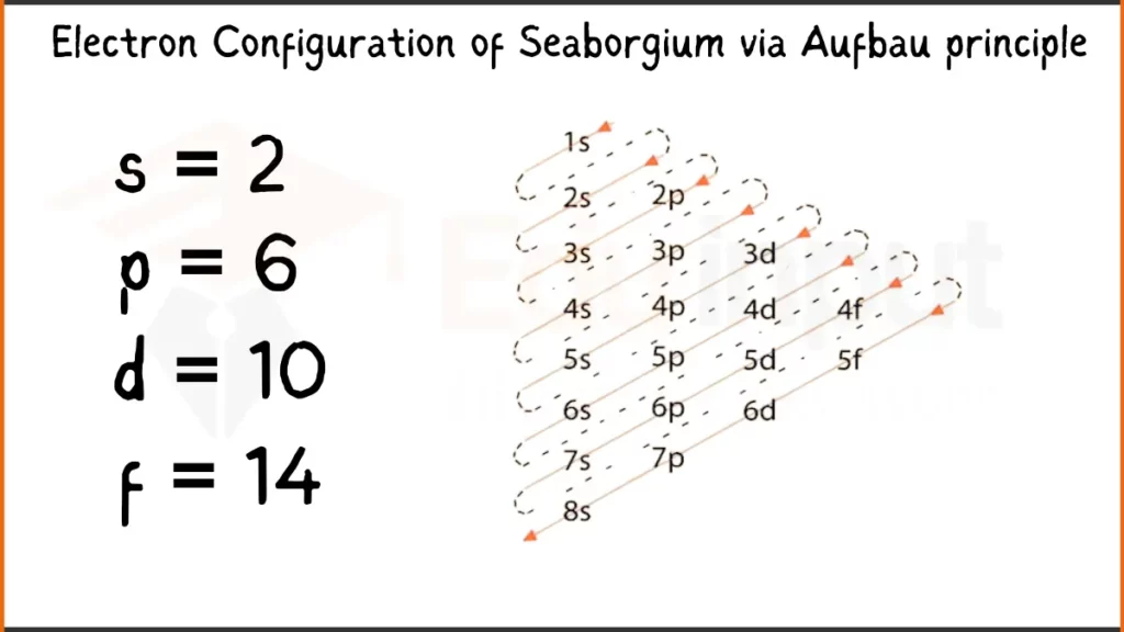 Image showing Electron Configuration of Seaborgium Via Aufbau Principle