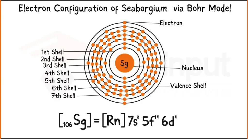 Image showing Electron Configuration of Seaborgium Via Bohr Model