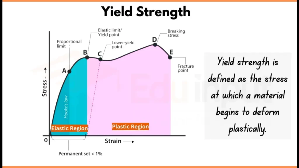 Image showing what is Yield Strength and its graph