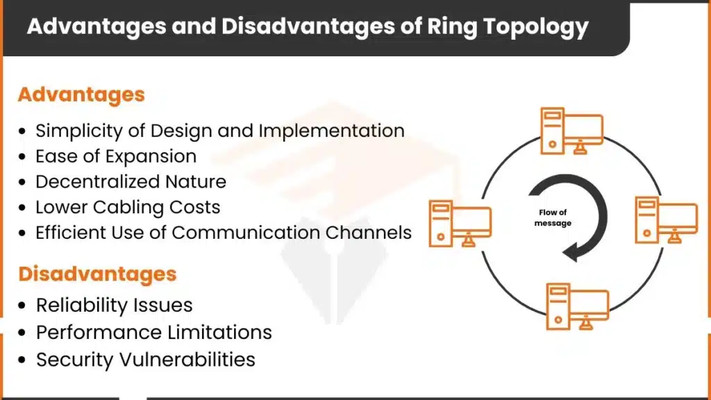 Advantages and Disadvantages of Ring Topology image