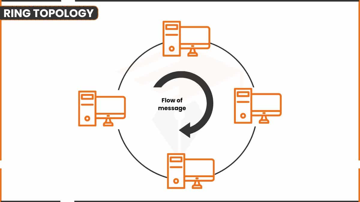 What is Ring Topology -Types, Components and Working