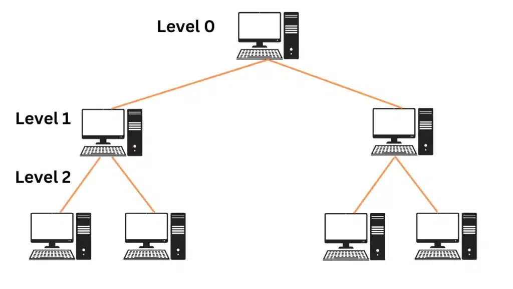 Tree Topology -Types, Components and Working