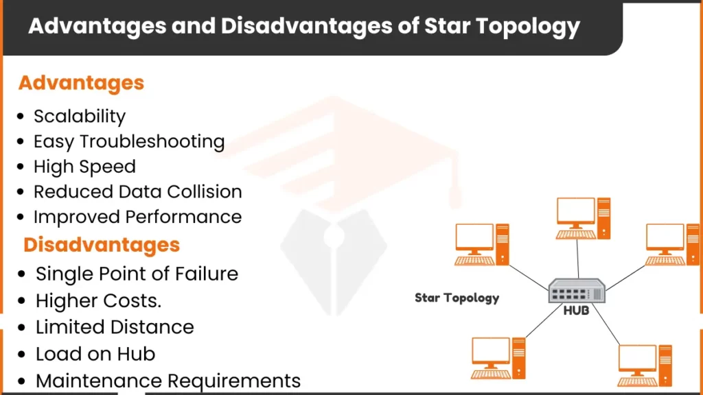 Image showing Advantages and Disadvantages of Star Topology