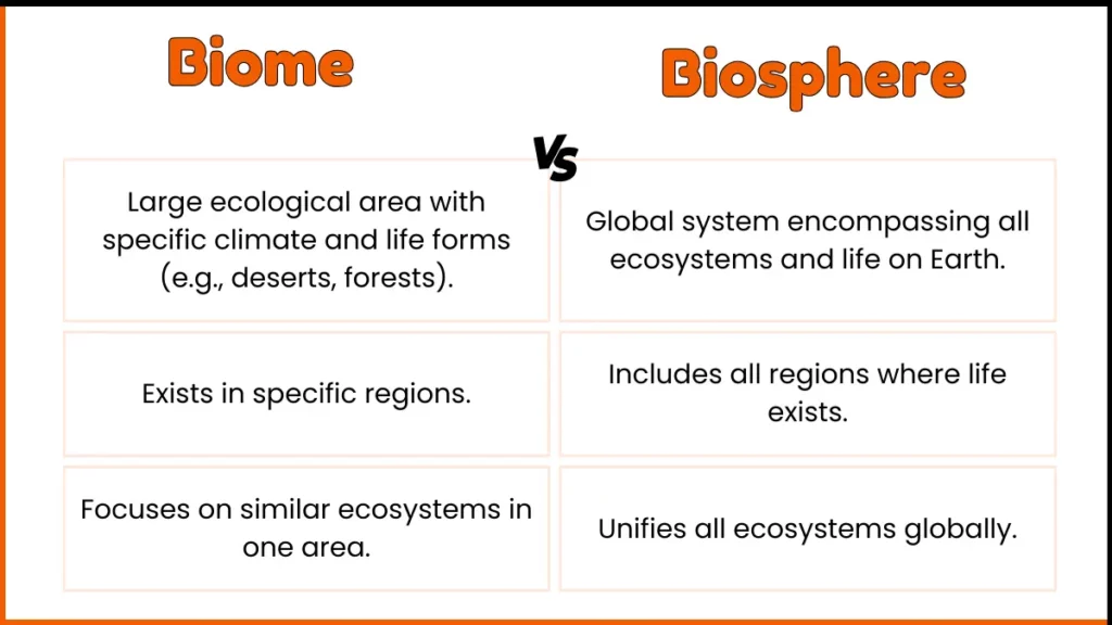 Difference Between Biome and Biosphere image