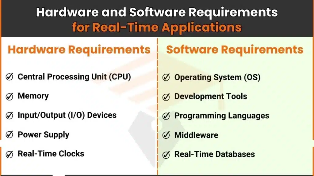 image showing Hardware and Software Requirements for Real-Time Applications