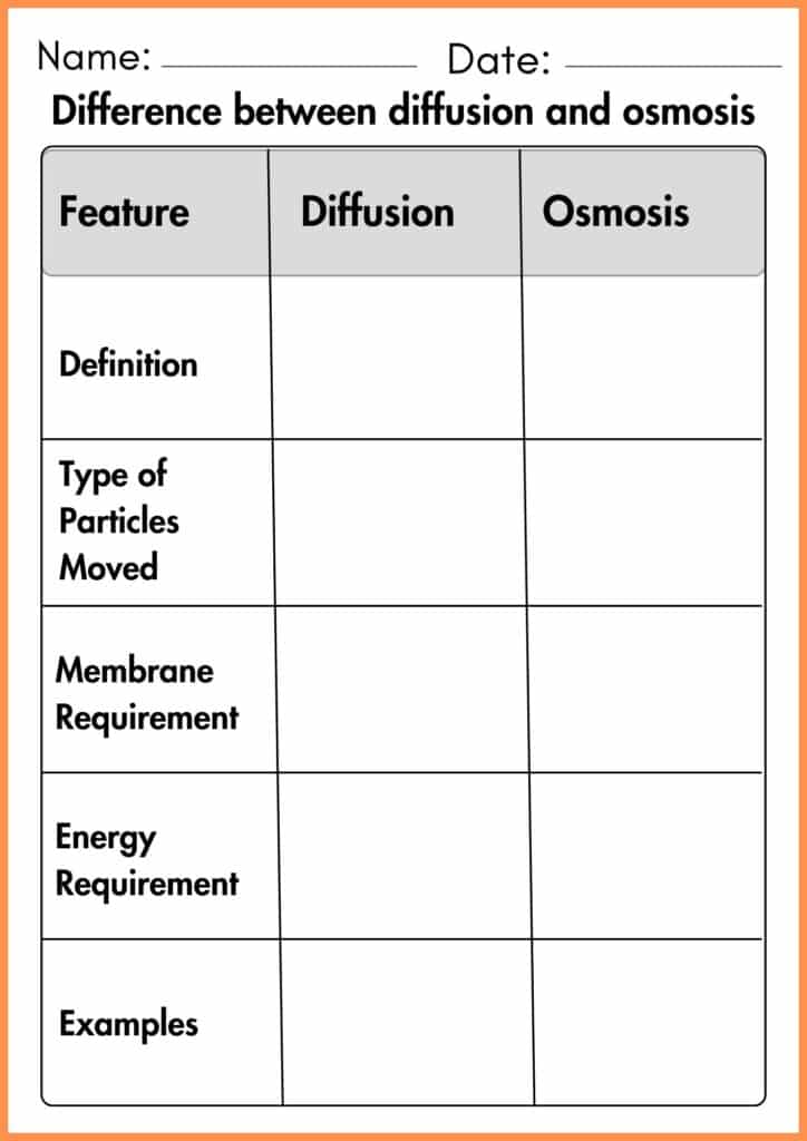 image showing difference between diffusion and osmosis