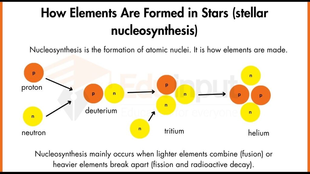Image showing How Elements Are Formed in Stars (stellar nucleosynthesis)