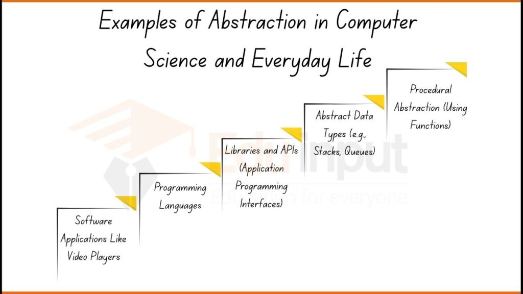 Image showing Examples of Abstraction in Computer Science and Everyday Life