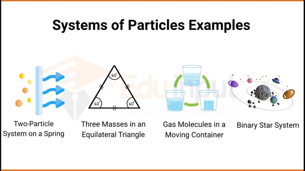 Image showing system of Particle Examples