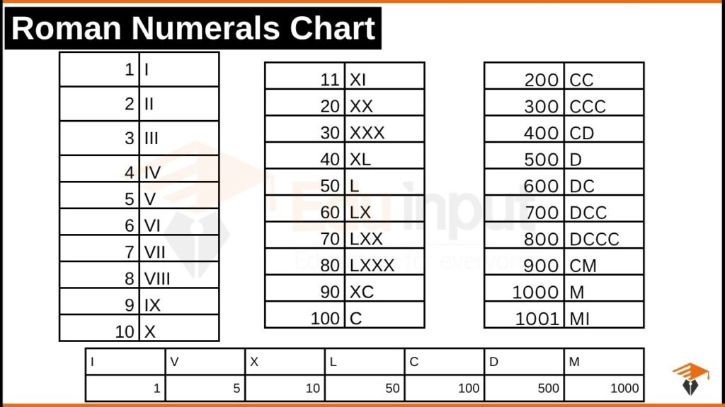 Roman Numerals chart