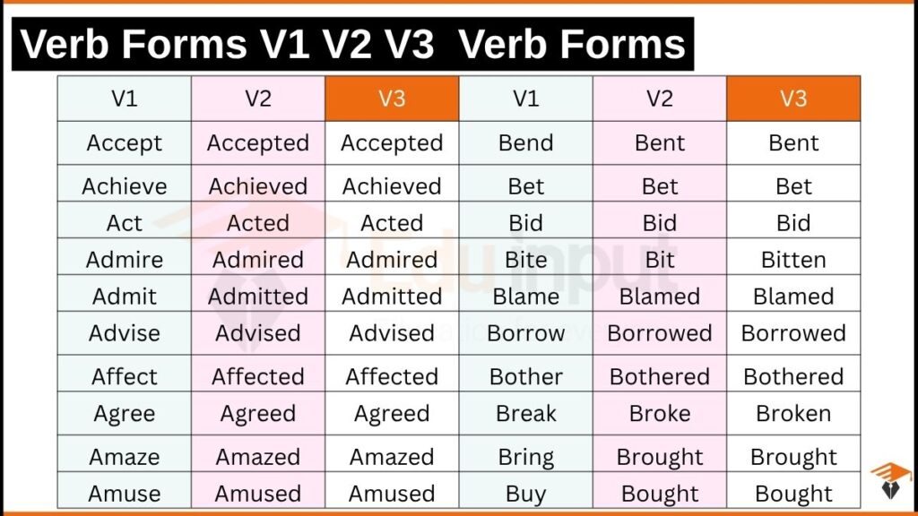 Image of Verb Forms V1 V2 V3 500+ Verb Forms