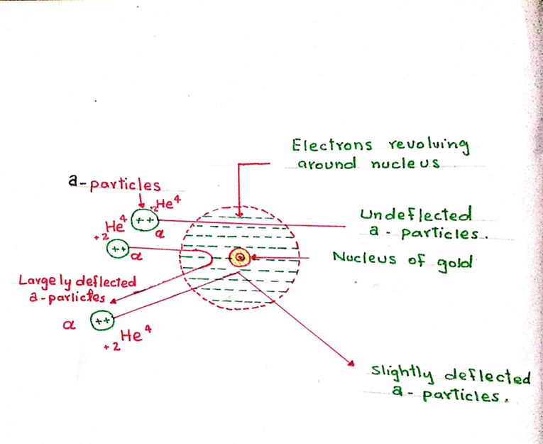 Image showing Types of detection of alpha particles by a thin gold foil