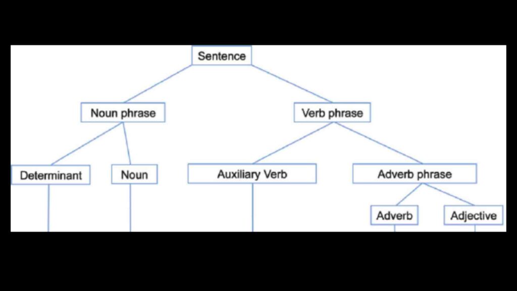  approach to sentence analysis