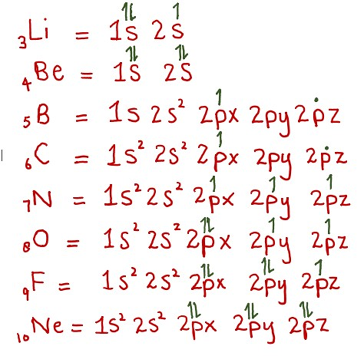 Image showing electronic distribution in elements of period 2