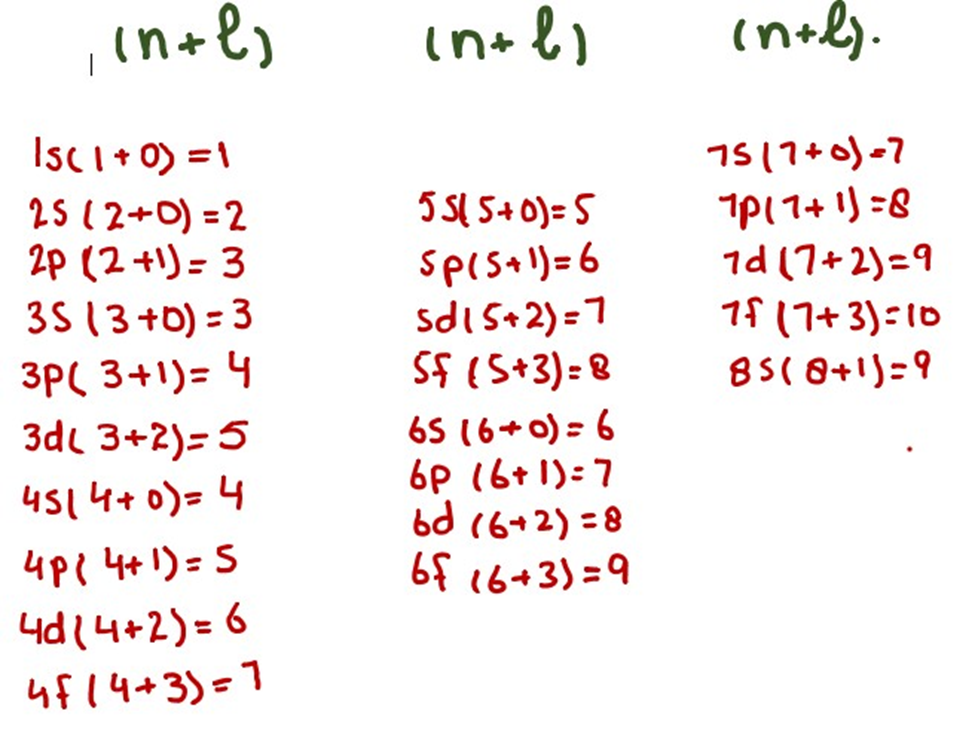 image showing Table of (n+ ℓ) values