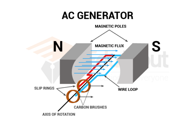 Alternating Current Generator-Construction, And Working