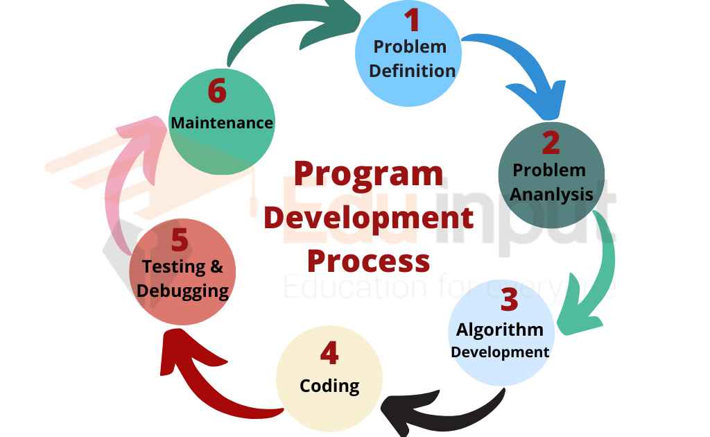 image showing the process of program development