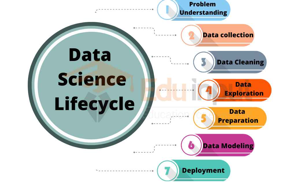image showing the data science lifecycle

